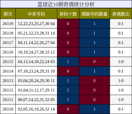 蓝球近10期奇偶统计分析