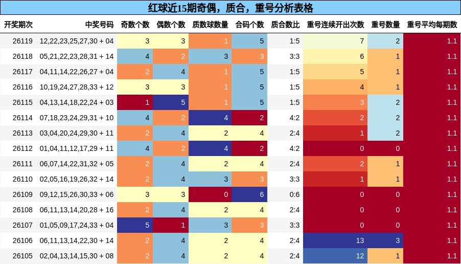 奇偶分析,质合分析,重号分析