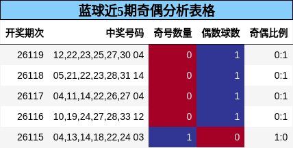 奇偶分析