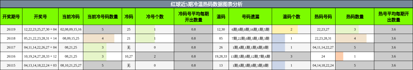 冷温热码分析