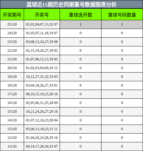 重号分析