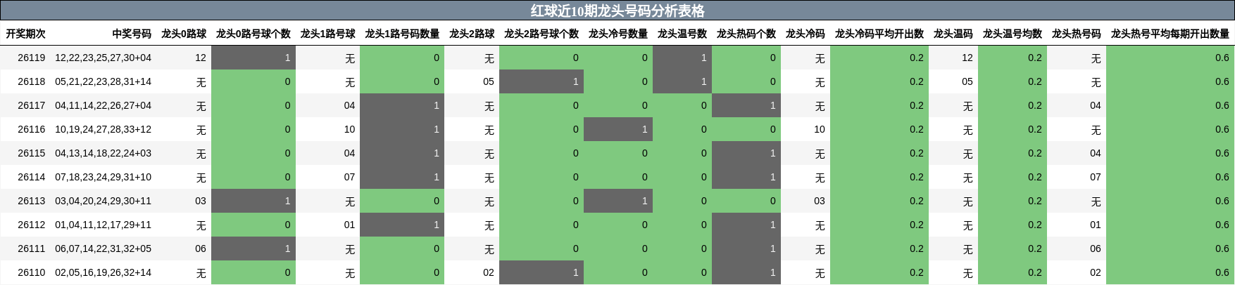 红球近10期龙头号码分析表格