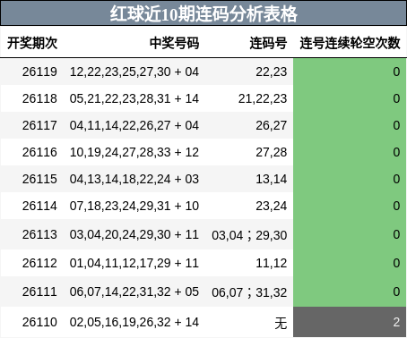 红球近10期连码分析表格