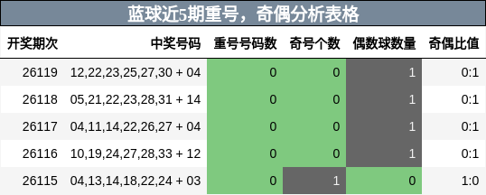 蓝球近5期重号，奇偶分析表格