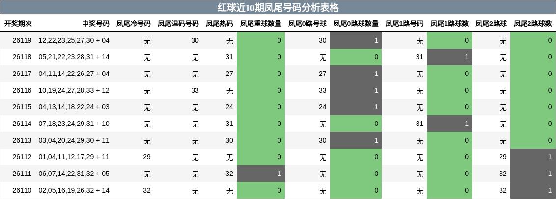红球近10期凤尾号码分析表格