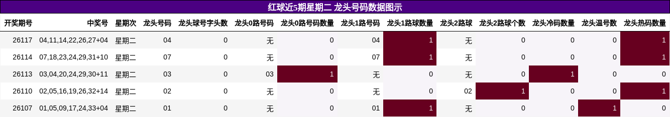红球近5期星期二 龙头号码数据图示