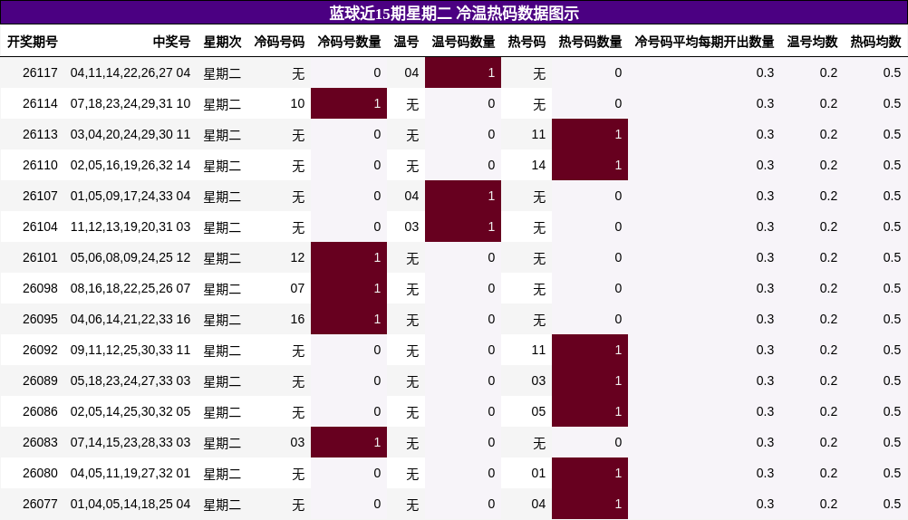 蓝球近15期星期二 冷温热码数据图示