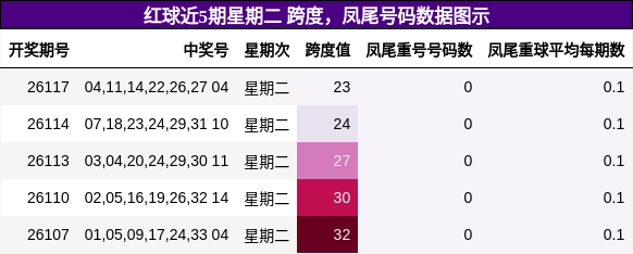 红球近5期星期二 跨度，凤尾号码数据图示