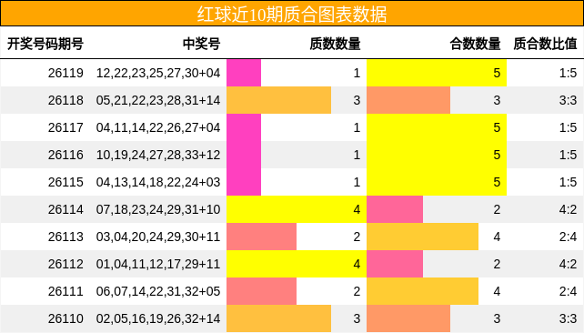 红球近10期质合图表数据