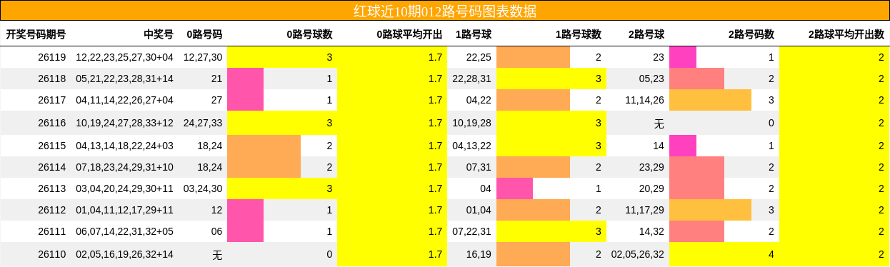 红球近10期012路号码图表数据