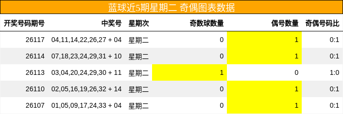 蓝球近5期星期二 奇偶图表数据