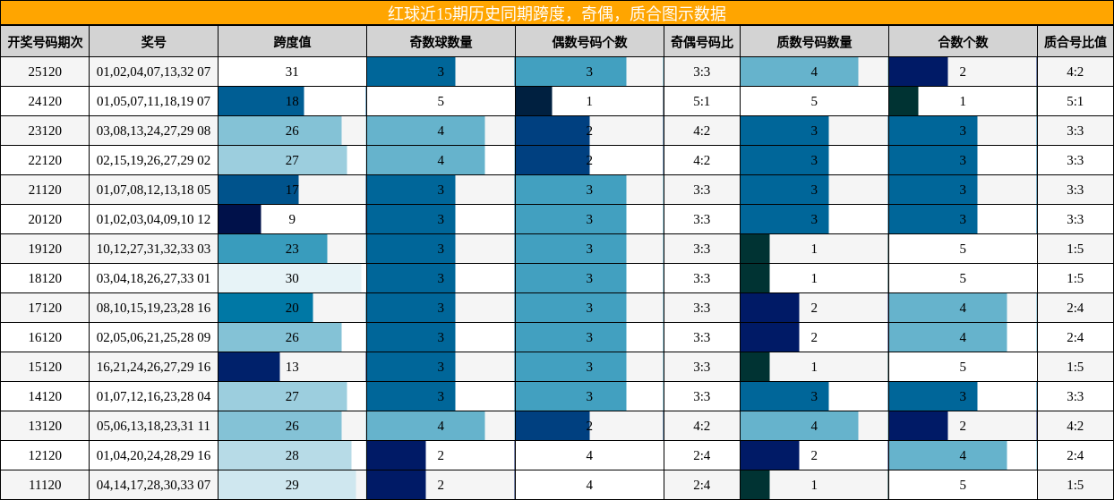 跨度分析,奇偶分析,质合分析