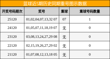 重号分析