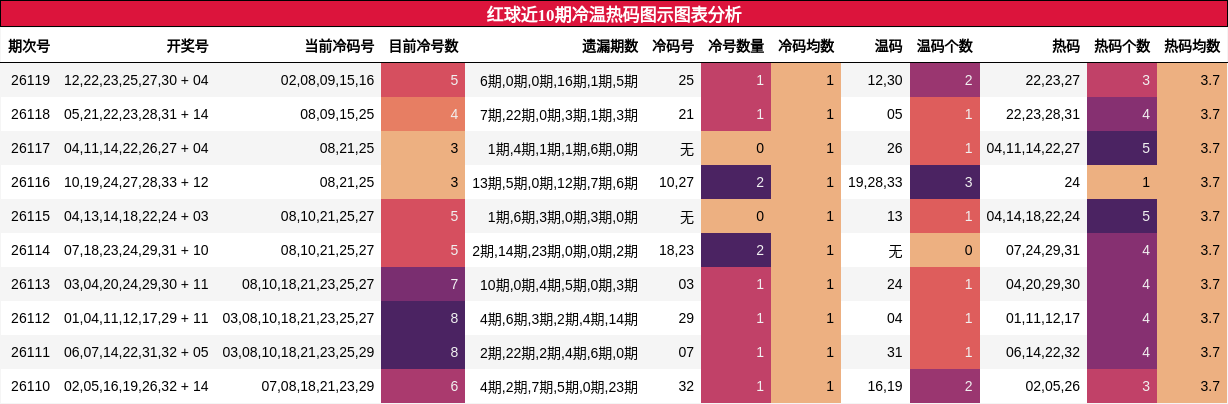 红球近10期冷温热码图示图表分析
