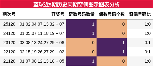 蓝球近5期历史同期奇偶图示图表分析