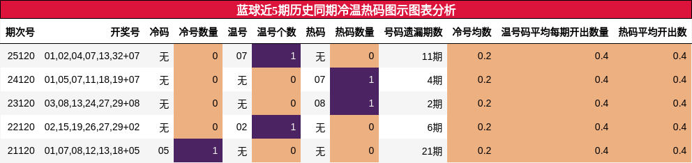 蓝球近5期历史同期冷温热码图示图表分析