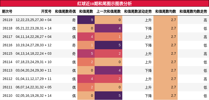 红球近10期和尾图示图表分析