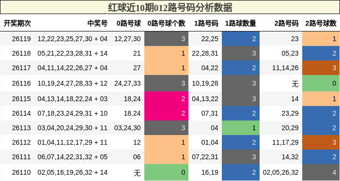 红球近10期012路号码分析数据