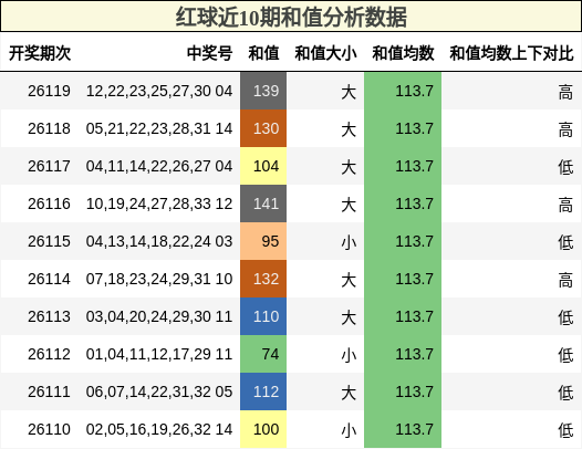 红球近10期和值分析数据