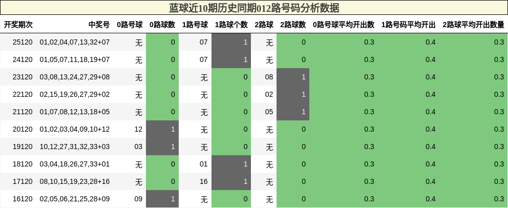 蓝球近10期历史同期012路号码分析数据
