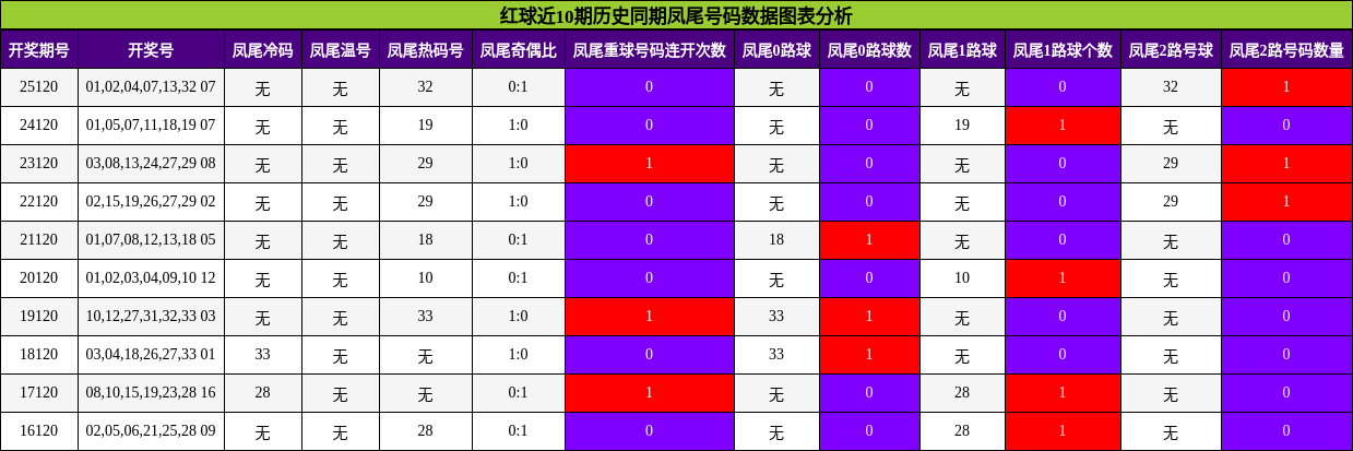 凤尾号码分析