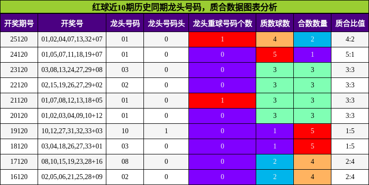 龙头号码分析，质合分析