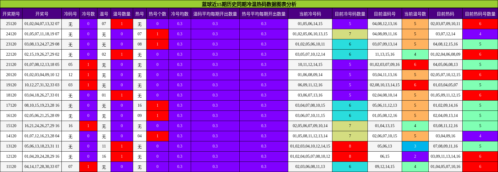 冷温热码分析