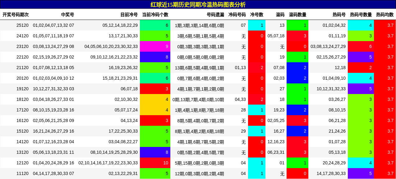 冷温热码分析