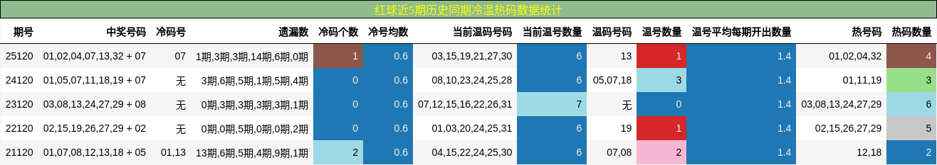 红球近5期历史同期冷温热码数据统计