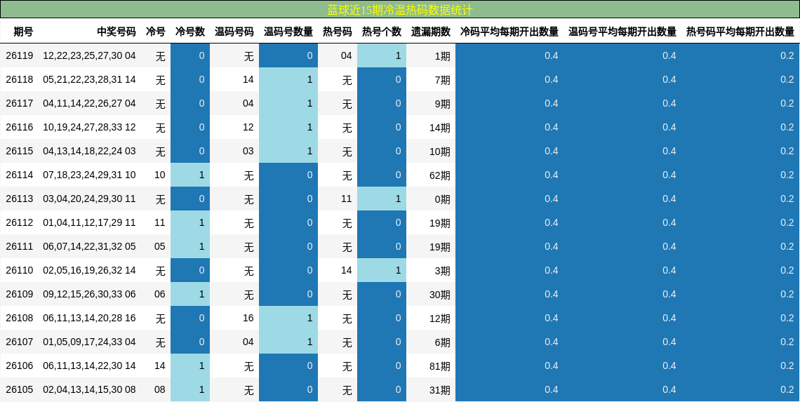蓝球近15期冷温热码数据统计