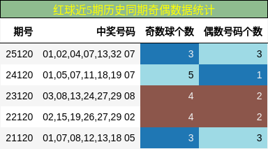 红球近5期历史同期奇偶数据统计