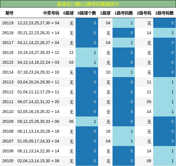 蓝球近15期012路号码数据统计