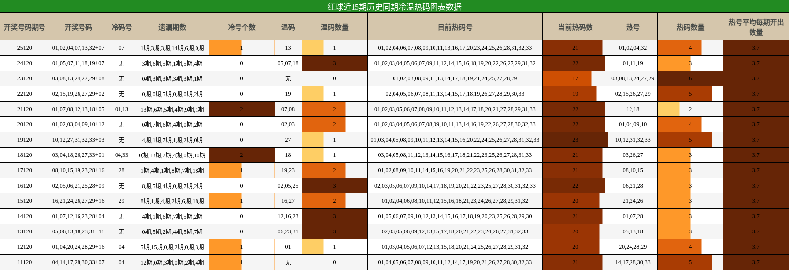 冷温热码分析