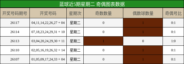 奇偶分析