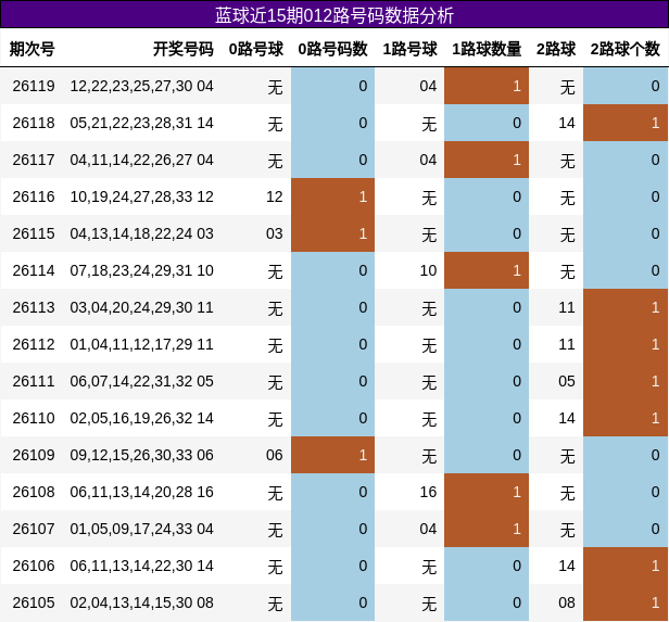 蓝球近15期012路号码数据分析