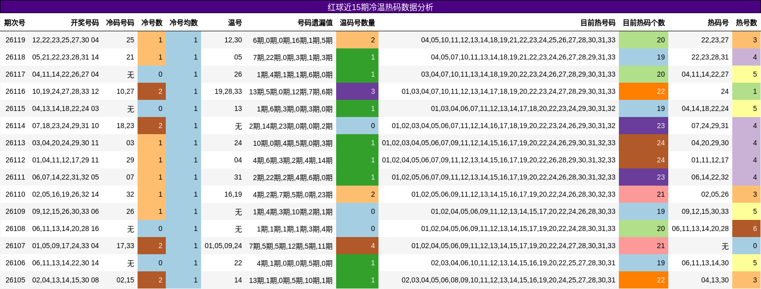 红球近15期冷温热码数据分析