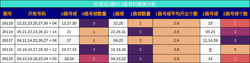 红球近5期012路号码数据分析