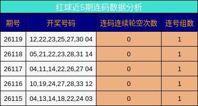 红球近5期连码数据分析