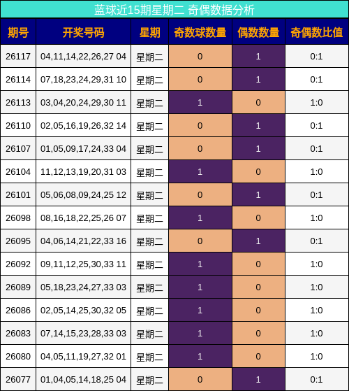 蓝球近15期星期二 奇偶数据分析