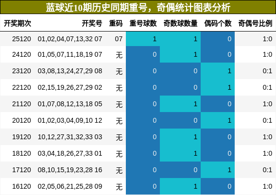重号分析，奇偶分析