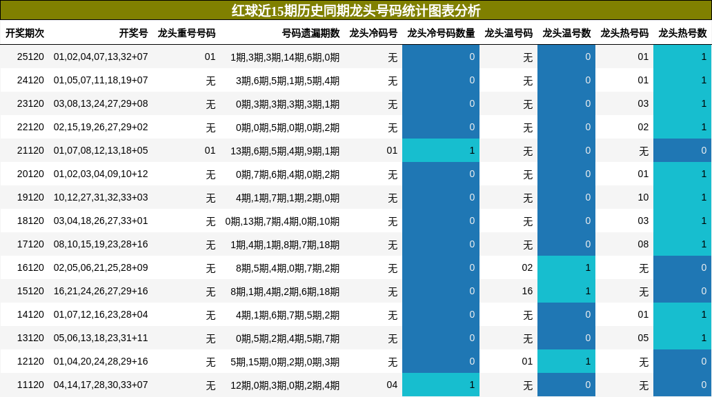 龙头号码分析