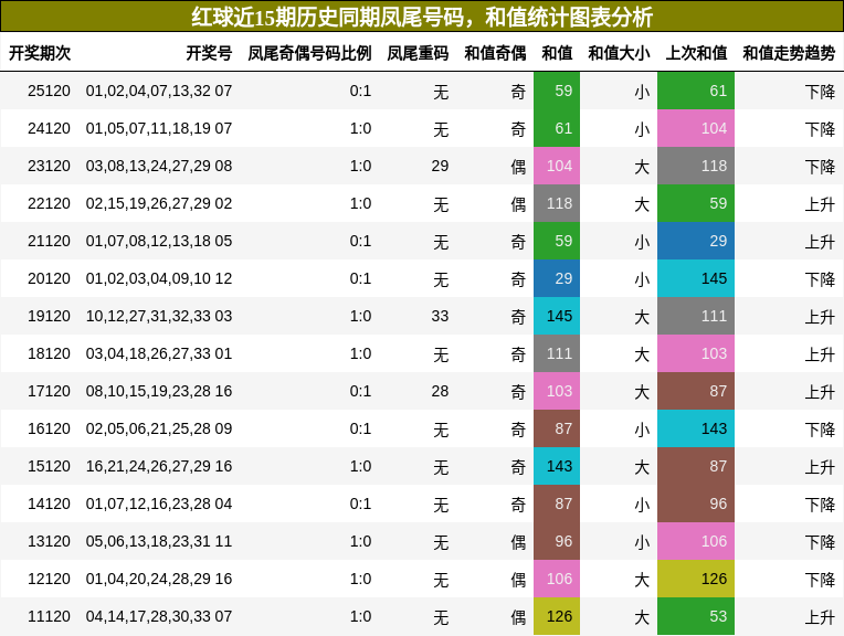 凤尾号码分析，和值分析