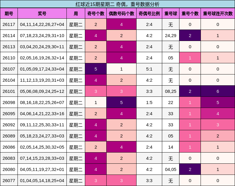 红球近15期星期二 奇偶,重号数据分析