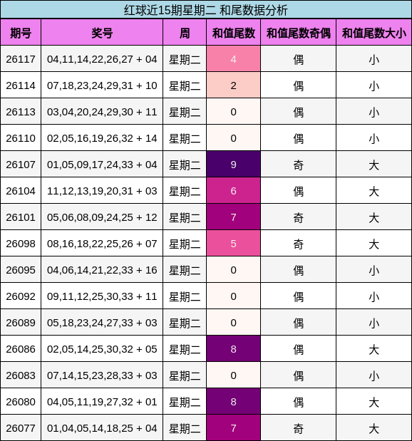 红球近15期星期二 和尾数据分析