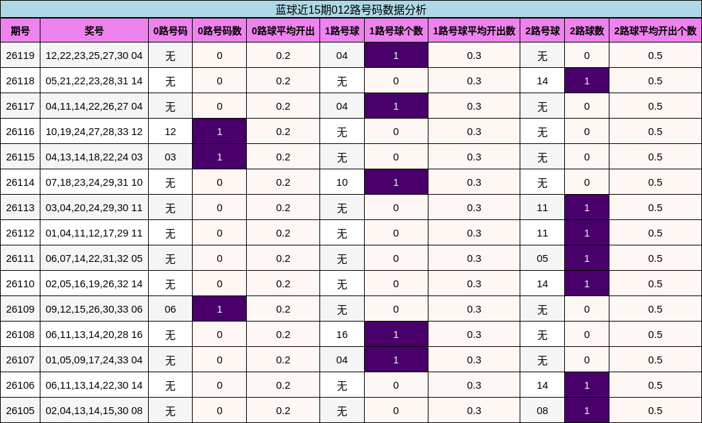 蓝球近15期012路号码数据分析