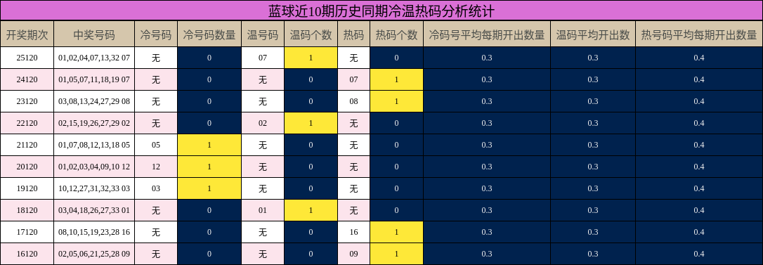 蓝球近10期历史同期冷温热码分析统计