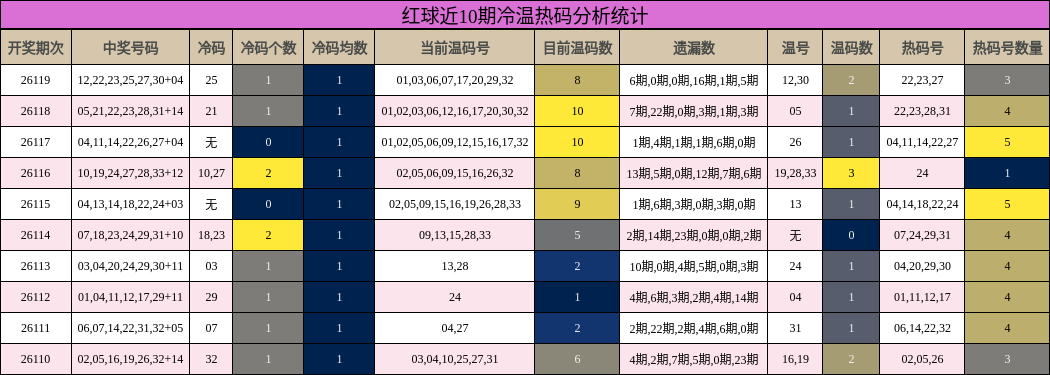 红球近10期冷温热码分析统计