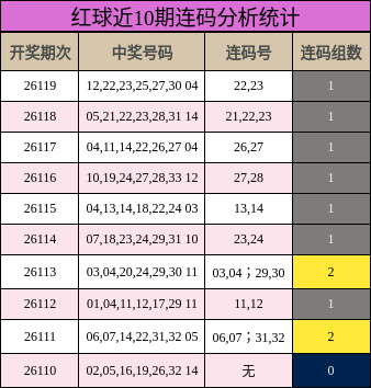 红球近10期连码分析统计