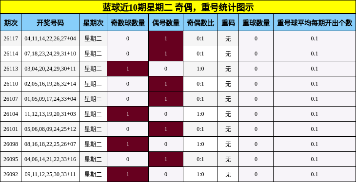 蓝球近10期星期二 奇偶，重号统计图示