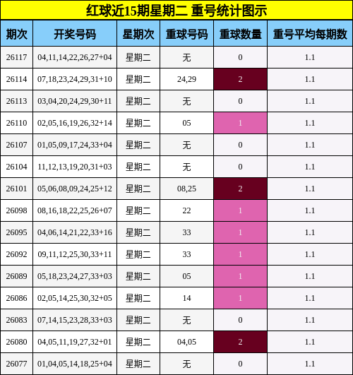 红球近15期星期二 重号统计图示